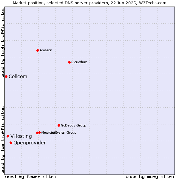 Market position of Openprovider vs. VHosting vs. Cellcom