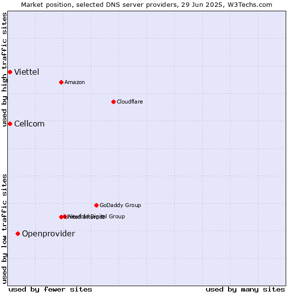 Market position of Openprovider vs. Cellcom vs. Viettel