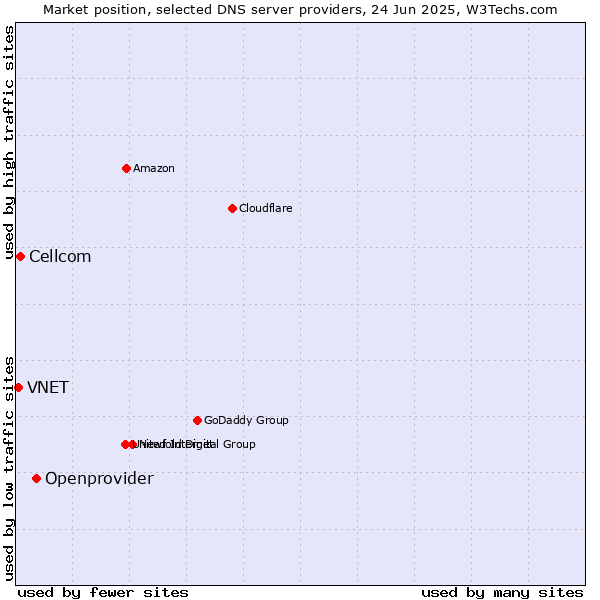 Market position of Openprovider vs. Cellcom vs. VNET