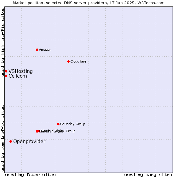 Market position of Openprovider vs. Cellcom vs. VSHosting