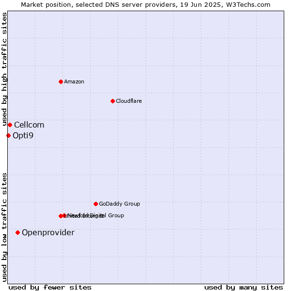 Market position of Openprovider vs. Cellcom vs. Opti9