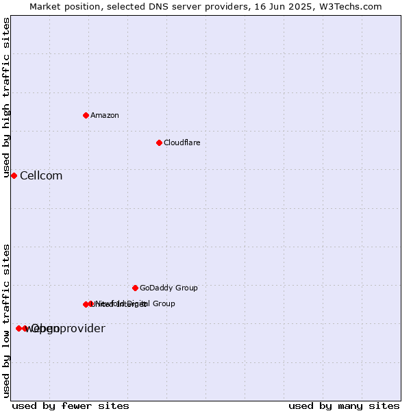 Market position of Openprovider vs. webgo vs. Cellcom