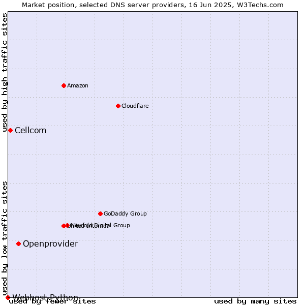 Market position of Openprovider vs. Cellcom vs. Webhost Python