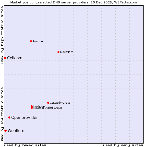 Market position of Openprovider vs. Weblium vs. Cellcom