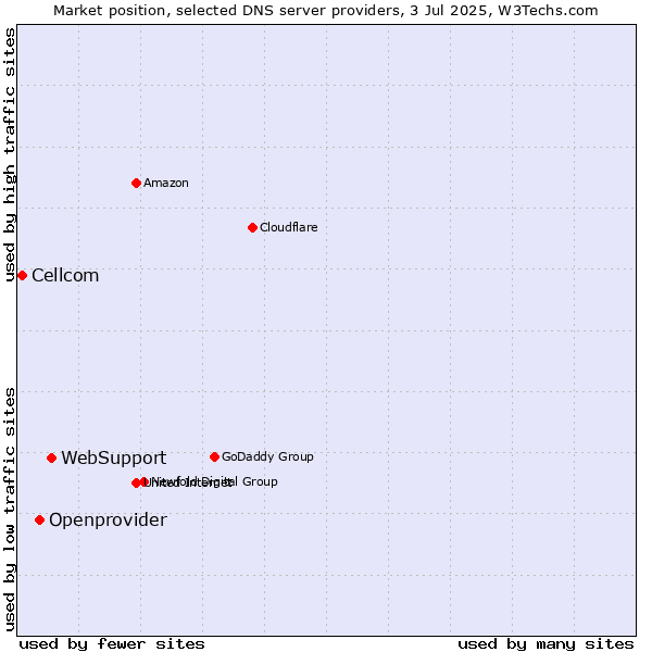 Market position of WebSupport vs. Openprovider vs. Cellcom
