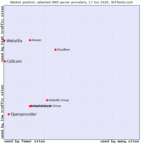 Market position of Openprovider vs. Cellcom vs. Webzilla