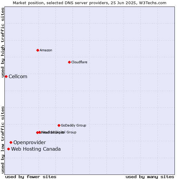 Market position of Openprovider vs. Web Hosting Canada vs. Cellcom