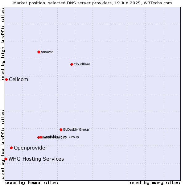 Market position of Openprovider vs. Cellcom vs. WHG Hosting Services
