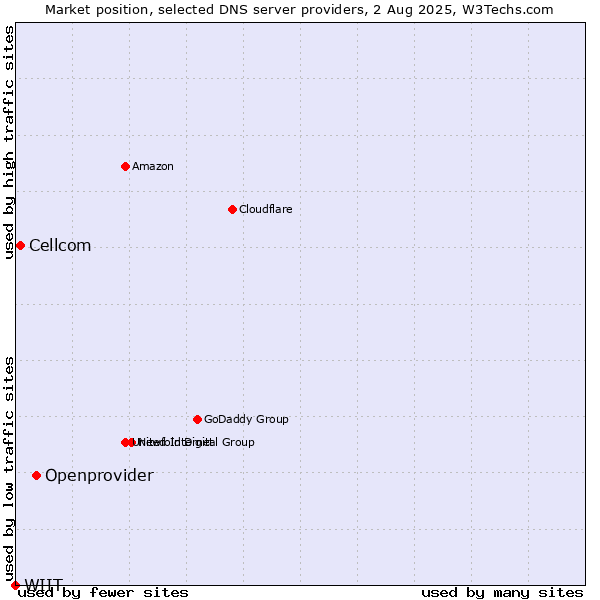 Market position of Openprovider vs. Cellcom vs. WIIT