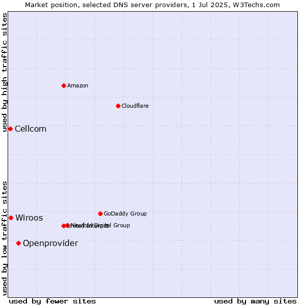 Market position of Openprovider vs. Wiroos vs. Cellcom
