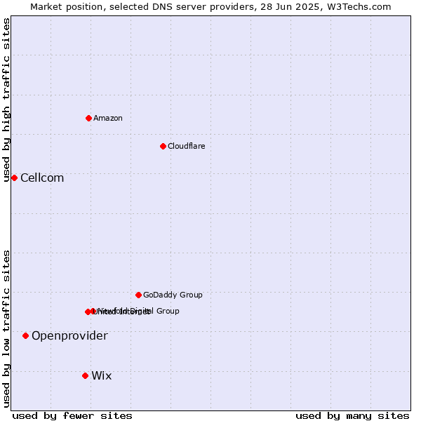 Market position of Wix vs. Openprovider vs. Cellcom