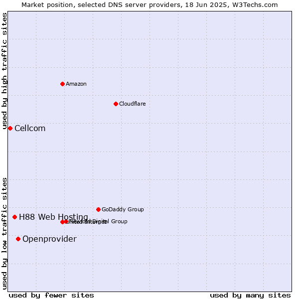 Market position of Openprovider vs. H88 Web Hosting vs. Cellcom