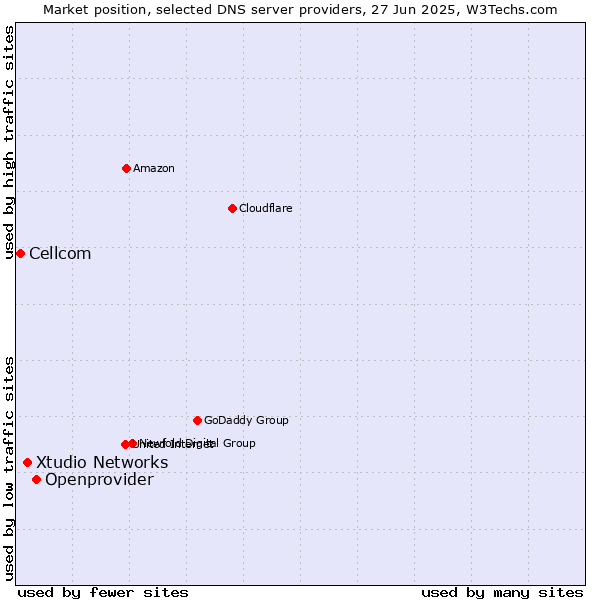 Market position of Openprovider vs. Xtudio Networks vs. Cellcom