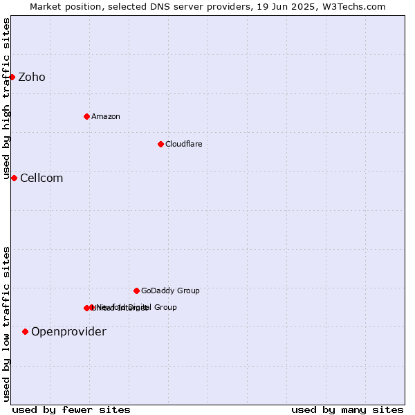 Market position of Openprovider vs. Cellcom vs. Zoho