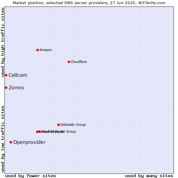 Market position of Openprovider vs. Zomro vs. Cellcom
