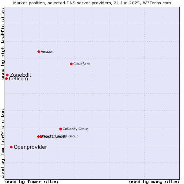 Market position of Openprovider vs. ZoneEdit vs. Cellcom