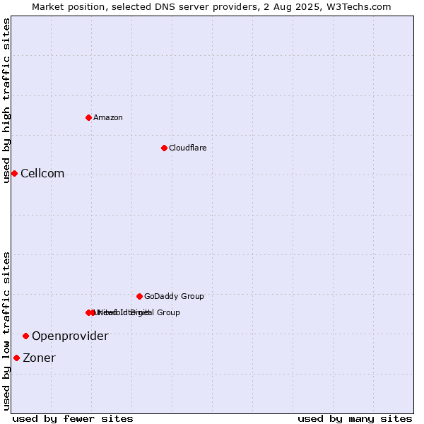 Market position of Openprovider vs. Zoner vs. Cellcom