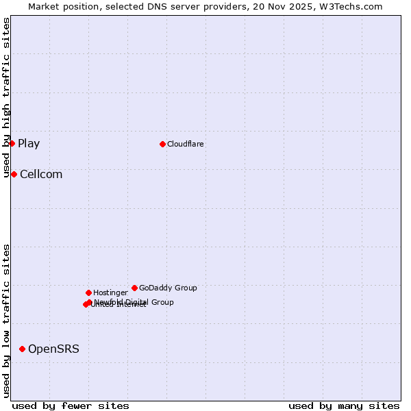 Market position of OpenSRS vs. Cellcom vs. Play