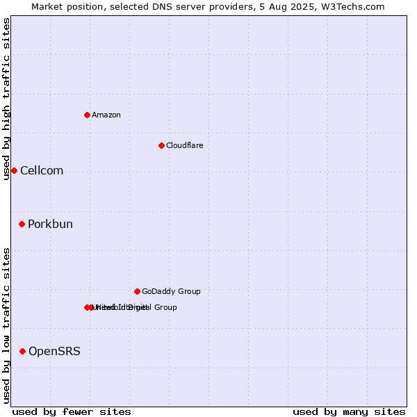 Market position of OpenSRS vs. Porkbun vs. Cellcom