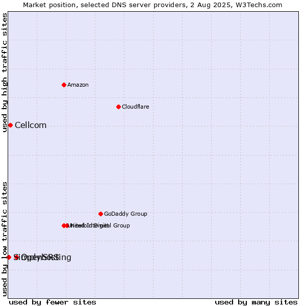 Market position of OpenSRS vs. Cellcom vs. Simplyhosting