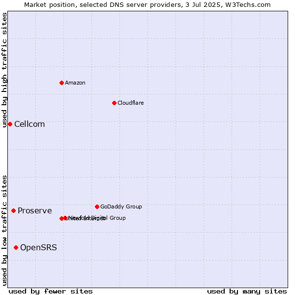 Market position of OpenSRS vs. Proserve vs. Cellcom