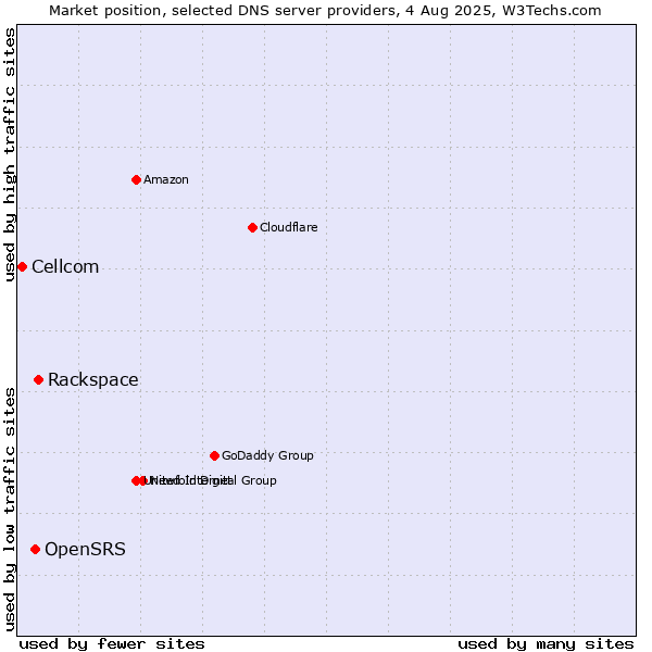 Market position of Rackspace vs. OpenSRS vs. Cellcom