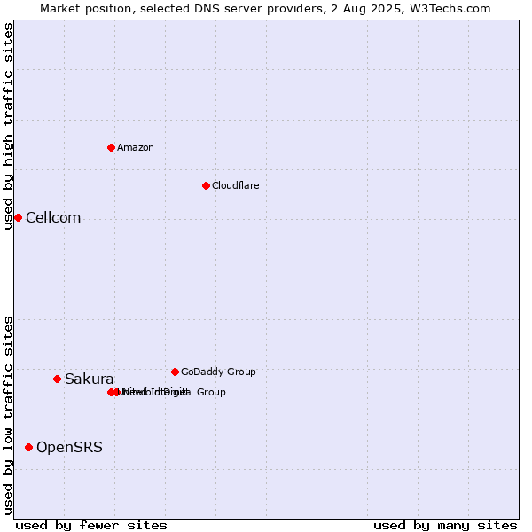 Market position of Sakura vs. OpenSRS vs. Cellcom