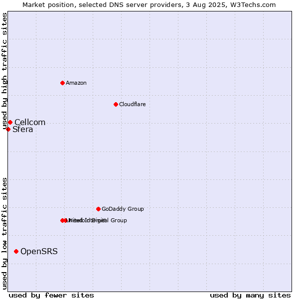 Market position of OpenSRS vs. Cellcom vs. Sfera