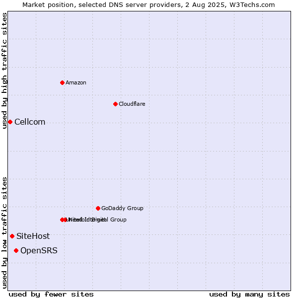 Market position of OpenSRS vs. SiteHost vs. Cellcom