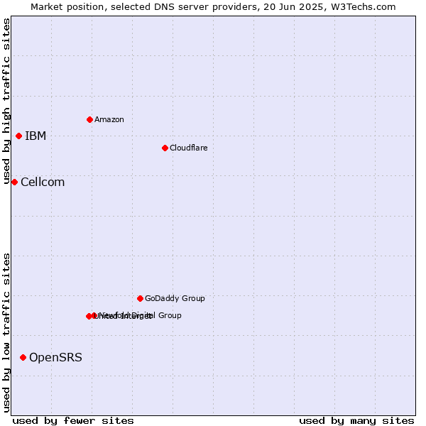 Market position of OpenSRS vs. IBM vs. Cellcom