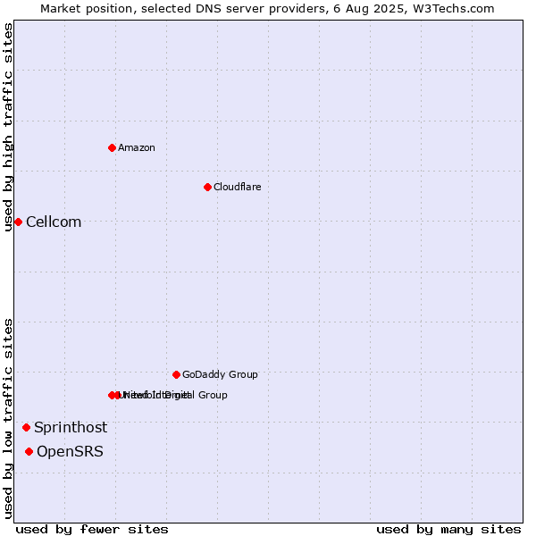 Market position of OpenSRS vs. Sprinthost vs. Cellcom