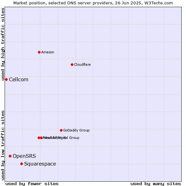 Market position of Squarespace vs. OpenSRS vs. Cellcom