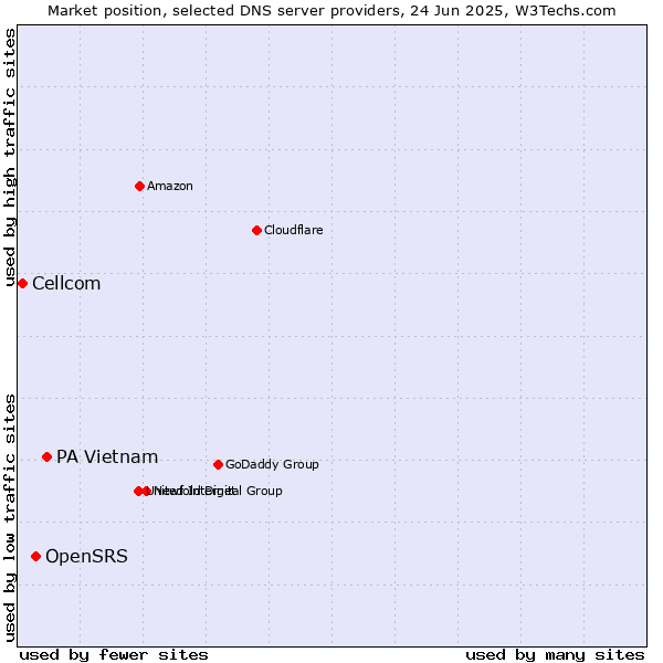 Market position of PA Vietnam vs. OpenSRS vs. Cellcom