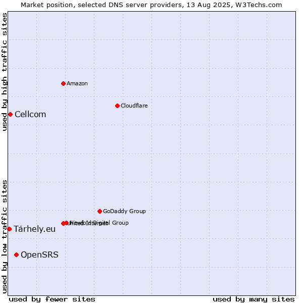 Market position of OpenSRS vs. Cellcom vs. Tárhely.eu