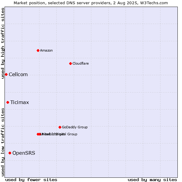 Market position of OpenSRS vs. Ticimax vs. Cellcom