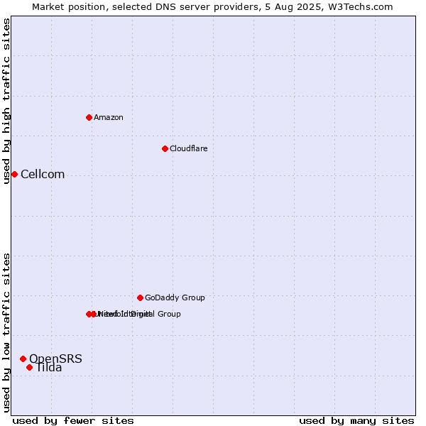 Market position of Tilda vs. OpenSRS vs. Cellcom