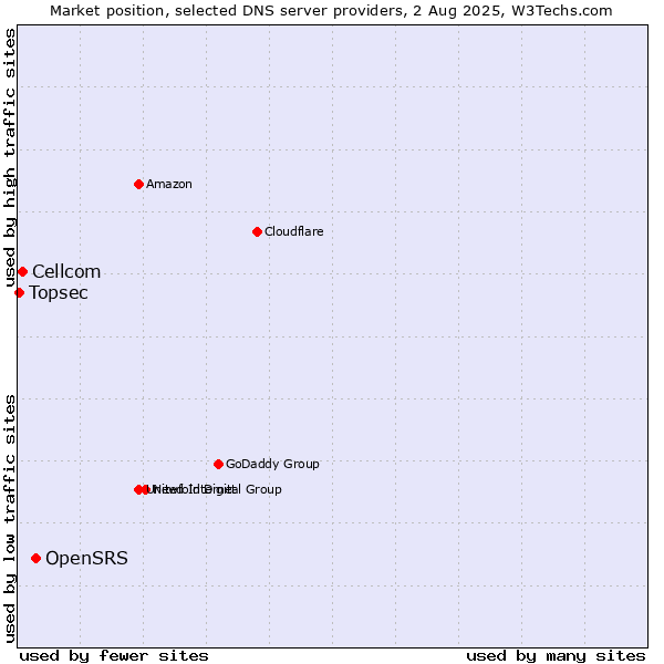 Market position of OpenSRS vs. Cellcom vs. Topsec