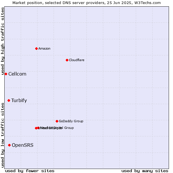 Market position of OpenSRS vs. Turbify vs. Cellcom