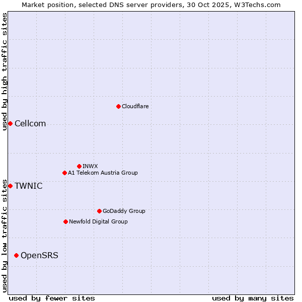 Market position of OpenSRS vs. TWNIC vs. Cellcom