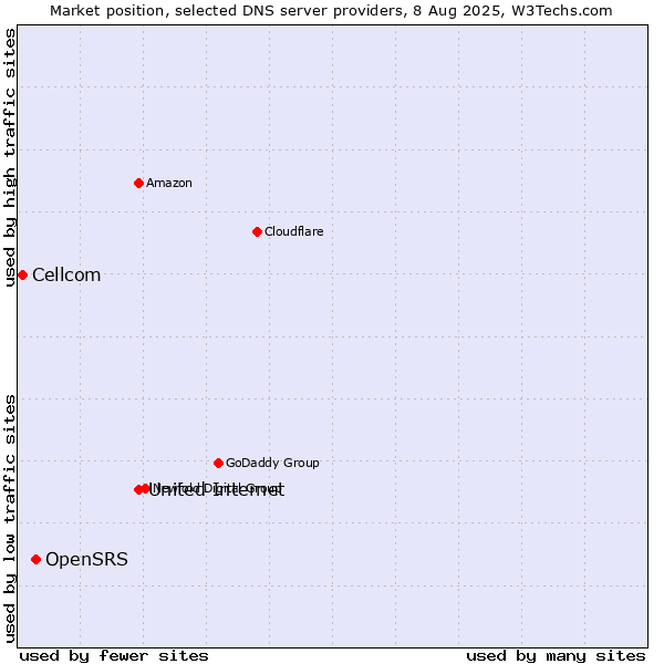 Market position of United Internet vs. OpenSRS vs. Cellcom
