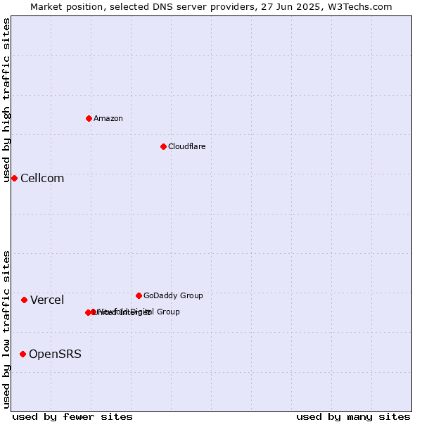 Market position of Vercel vs. OpenSRS vs. Cellcom