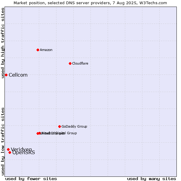 Market position of OpenSRS vs. Veridyen vs. Cellcom