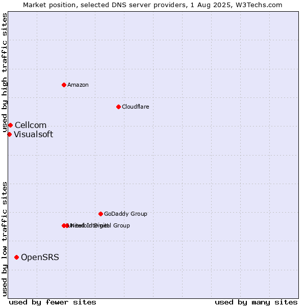 Market position of OpenSRS vs. Cellcom vs. Visualsoft