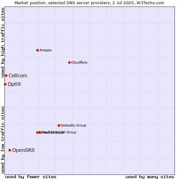 Market position of OpenSRS vs. Cellcom vs. Opti9