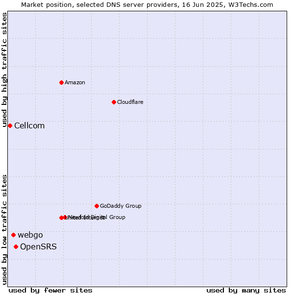 Market position of OpenSRS vs. webgo vs. Cellcom
