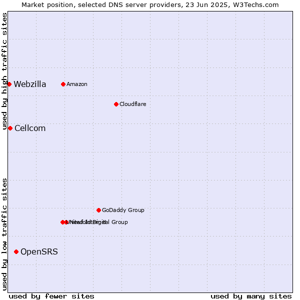 Market position of OpenSRS vs. Cellcom vs. Webzilla