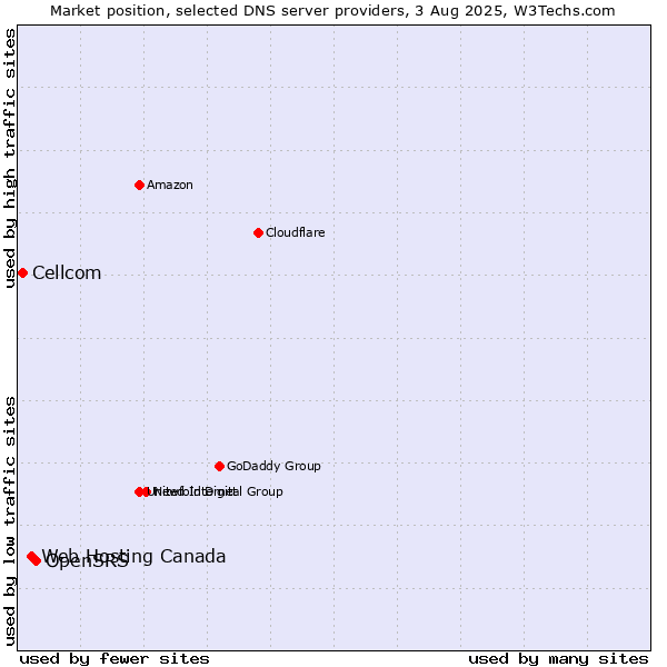 Market position of OpenSRS vs. Web Hosting Canada vs. Cellcom