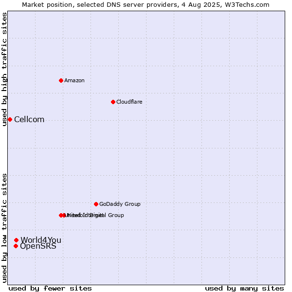 Market position of World4You vs. OpenSRS vs. Cellcom