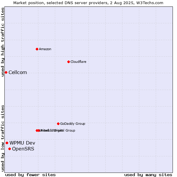 Market position of OpenSRS vs. WPMU Dev vs. Cellcom