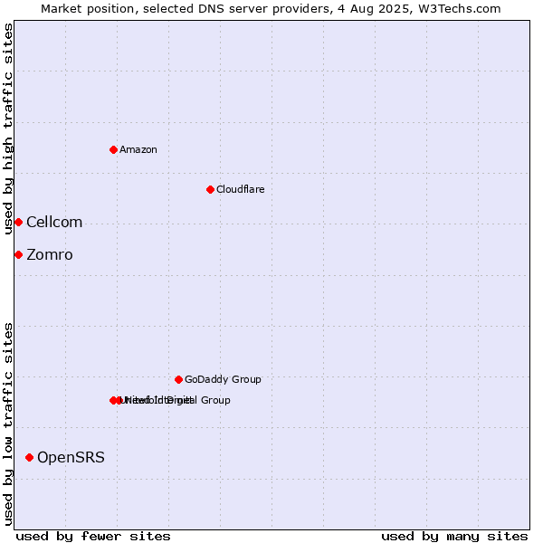 Market position of OpenSRS vs. Zomro vs. Cellcom